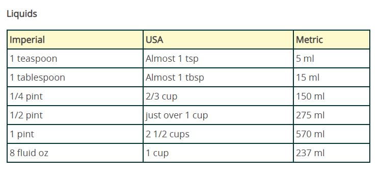 Cooking Cup Measurements & Conversions